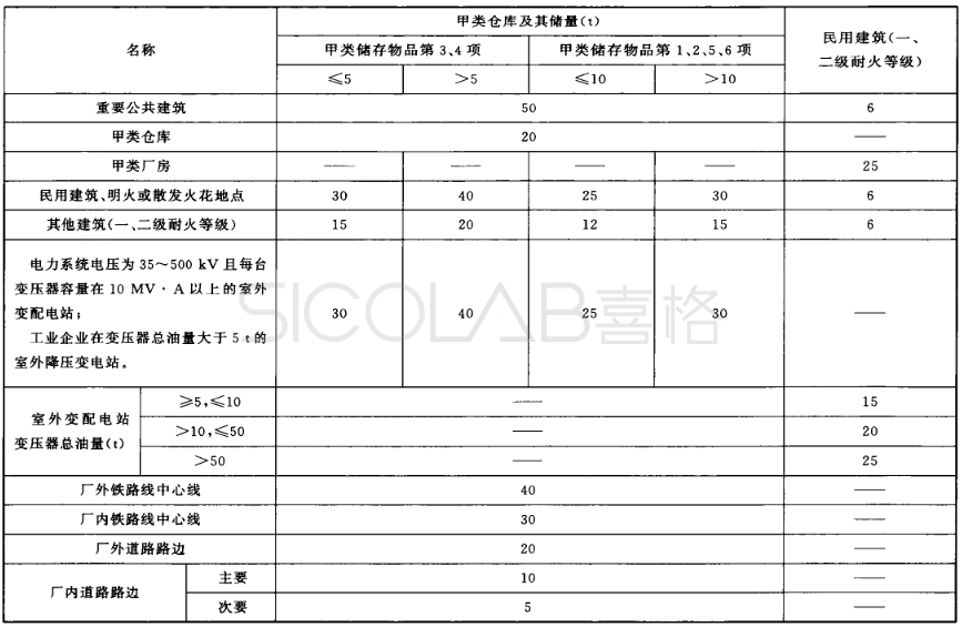 易燃易爆试剂室建设标准规范SICOLAB